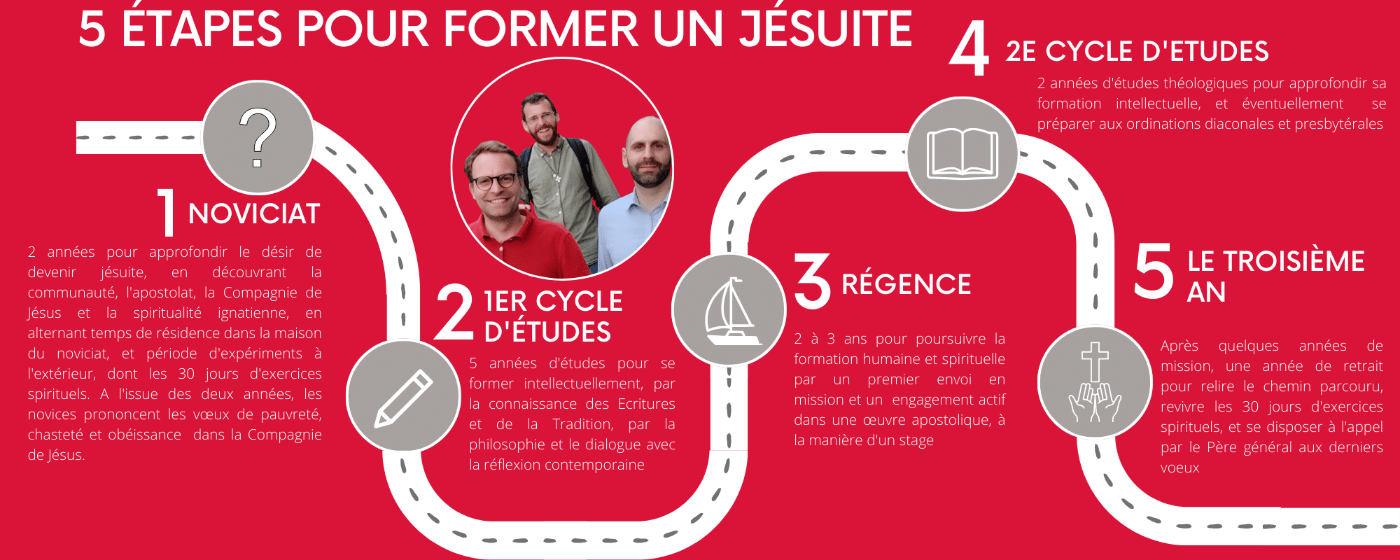 etapes formation jésuite